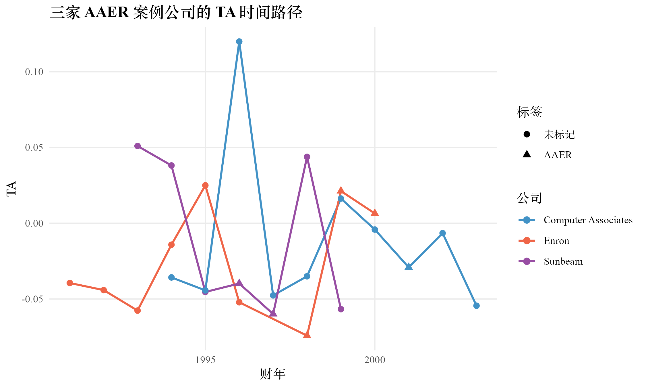 三家 AAER 案例公司的 TA 时间路径