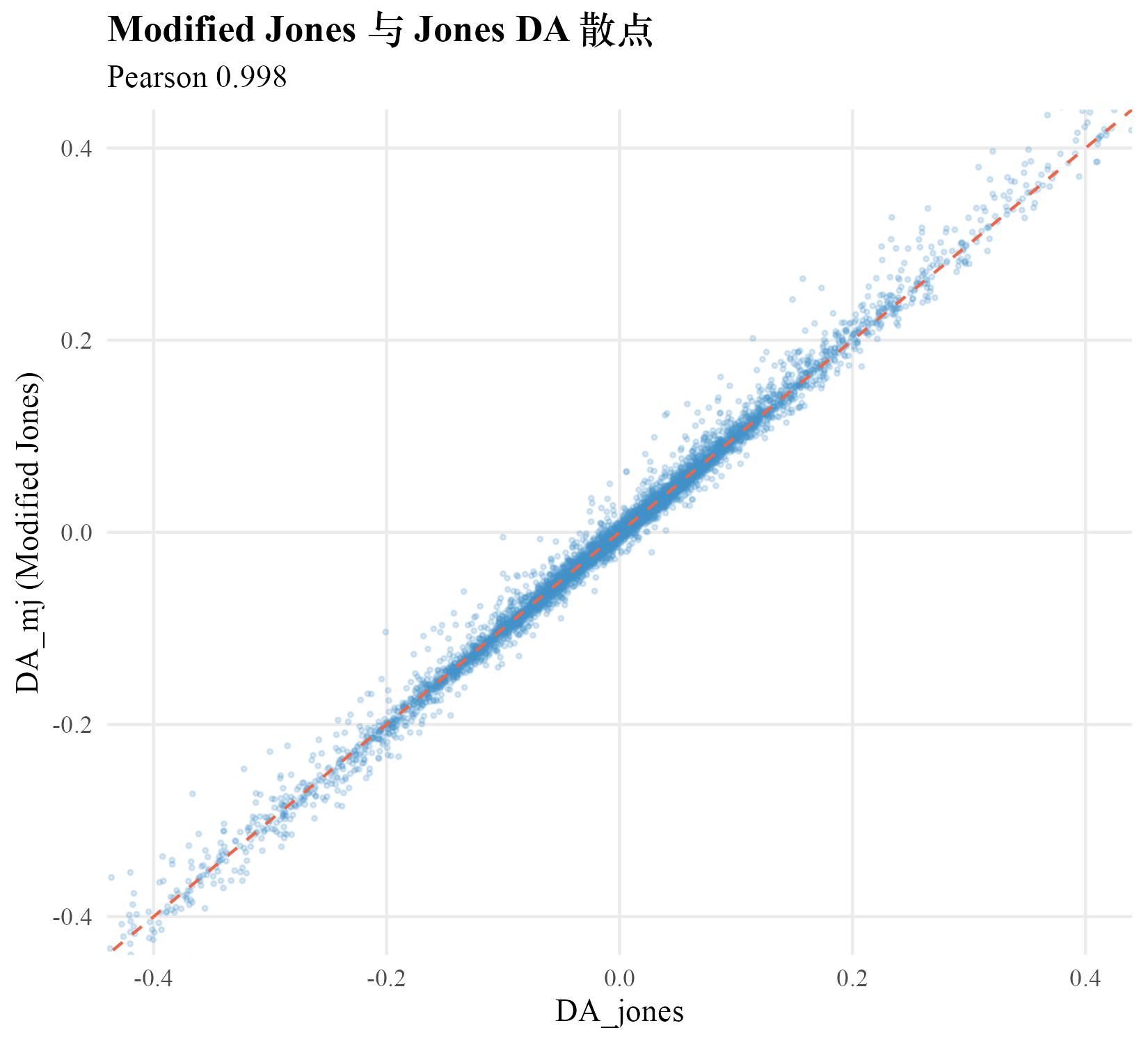 DA_mj 与 DA_jones 配对散点，Pearson 0.998