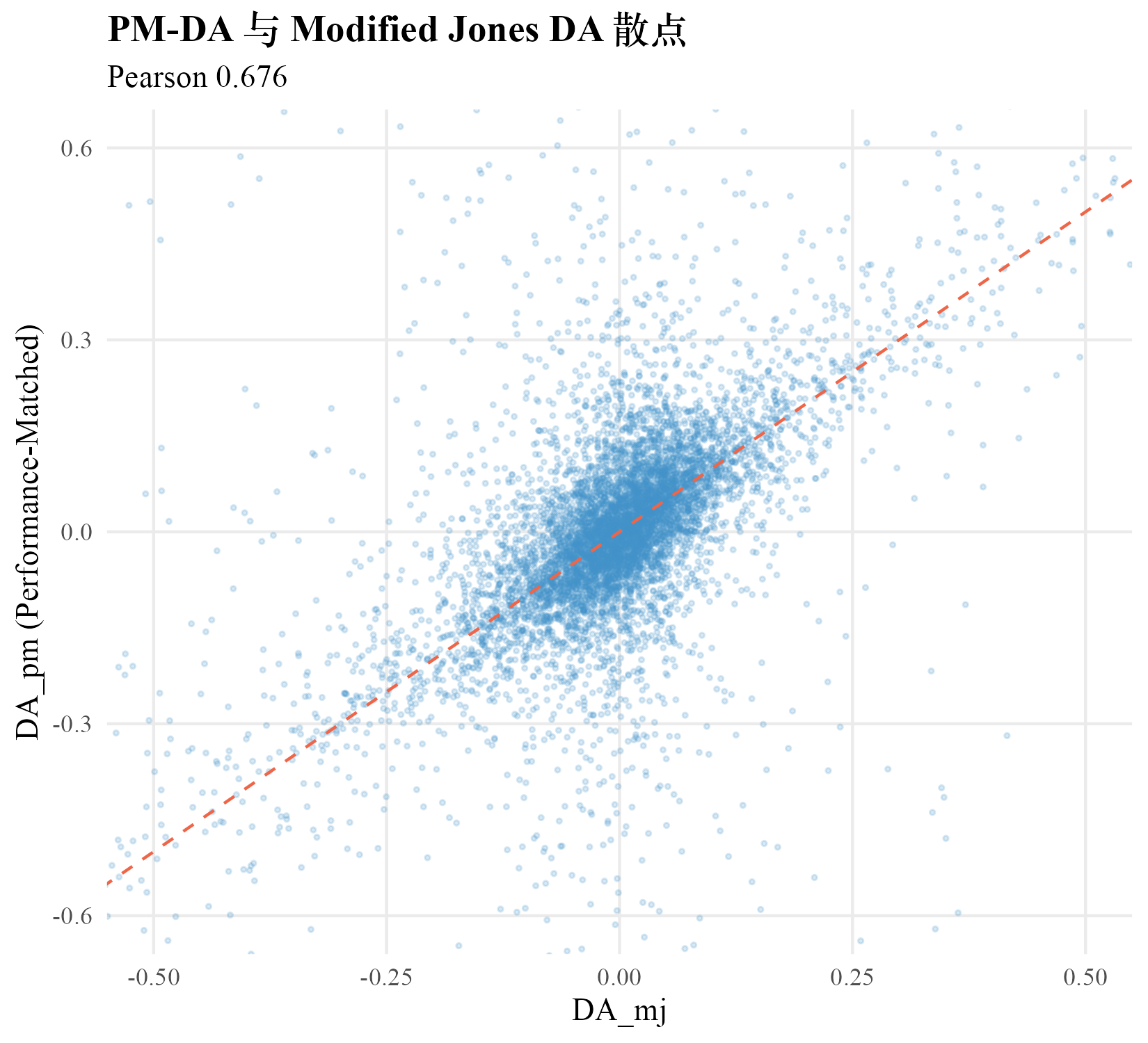 PM-DA 与 DA_MJ 配对散点,Pearson 0.676
