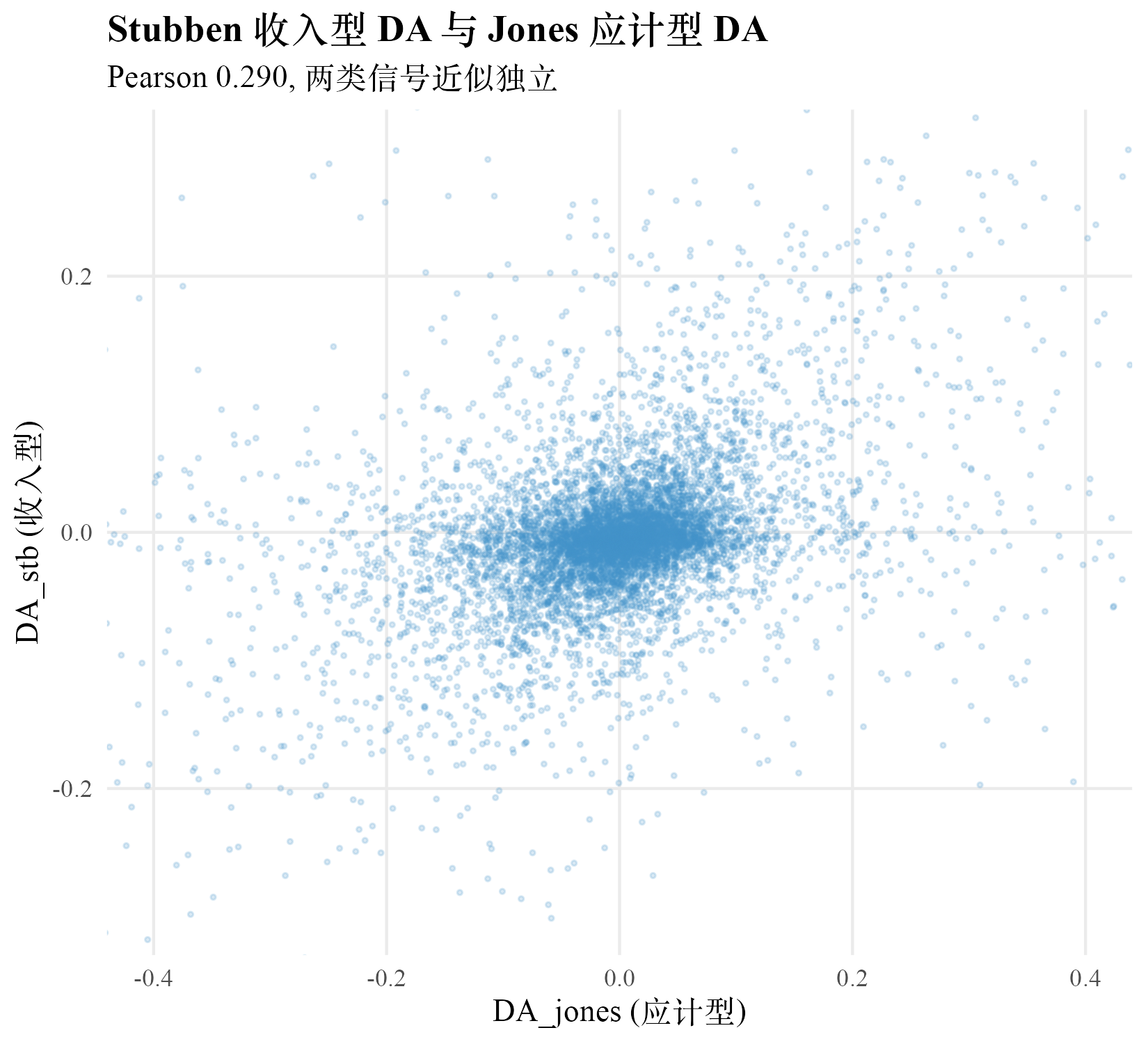Stubben 收入型 DA 与 Jones 应计型 DA 散点