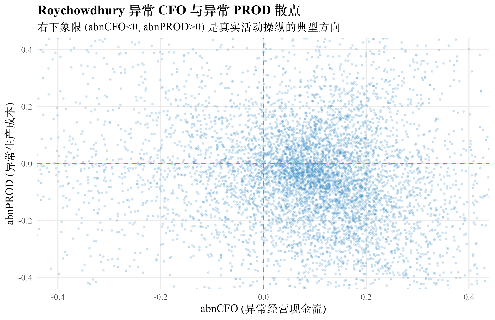 abnCFO 与 abnPROD 的 firm-year 配对散点