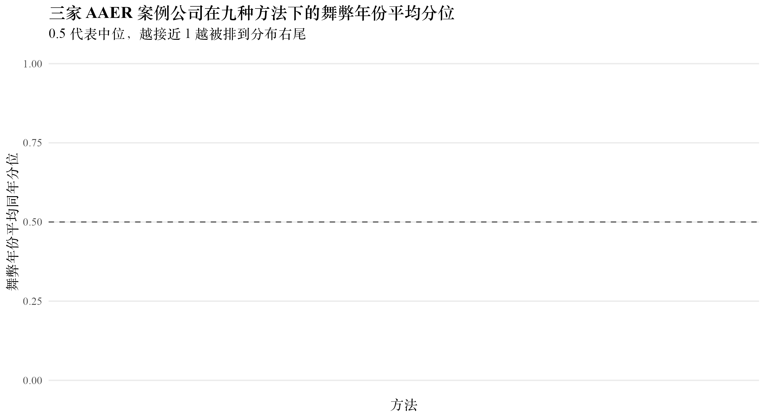 三家 AAER 案例公司在九种方法下的舞弊年份平均同年分位