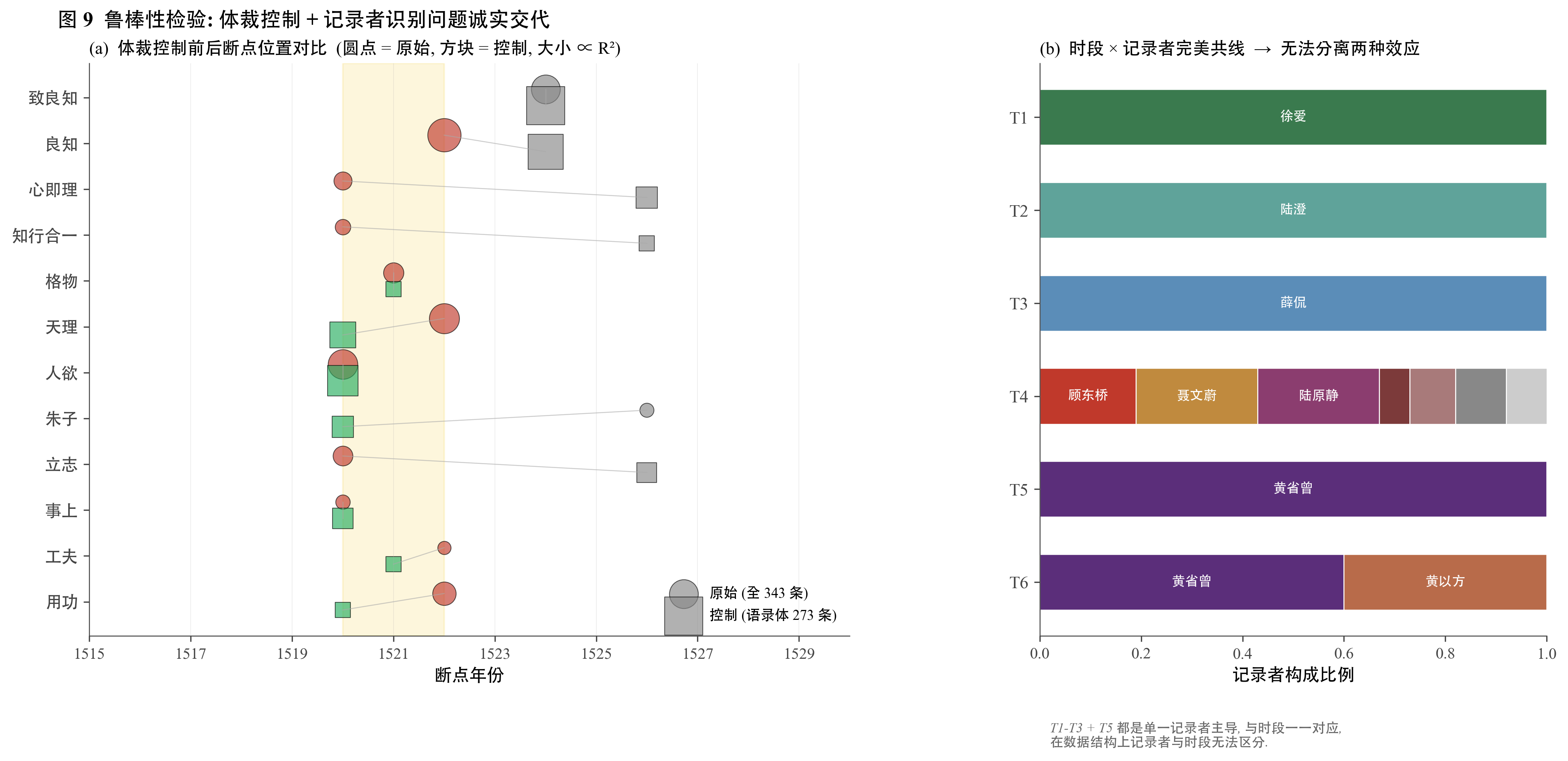 加体裁固定效应回归前后,5 个维度的时段系数对比